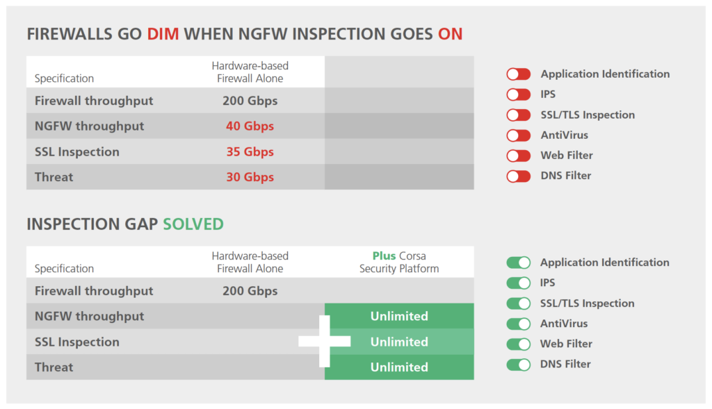 A turnkey virtualization platform allows you to enable all the NGFW features to increase threat protection.