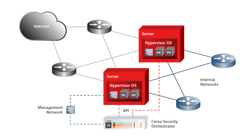 Corsa Security Platform for Automating FWaaS deployment