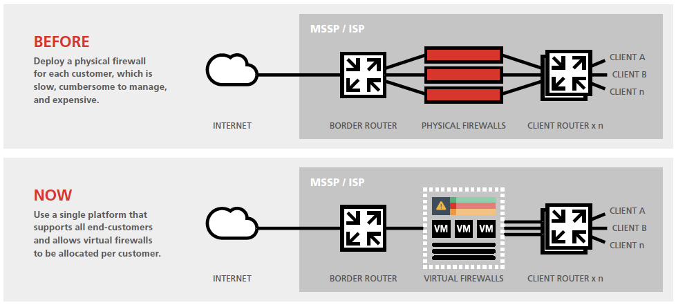 Deploy a turnkey platform to offer a virtualized firewall-as-a-service