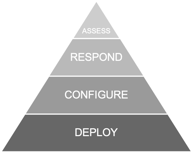 Network Security Protection Pyramid