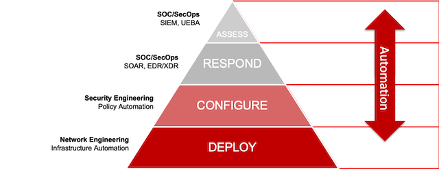 Automation of the Network Security Protection Pyramid