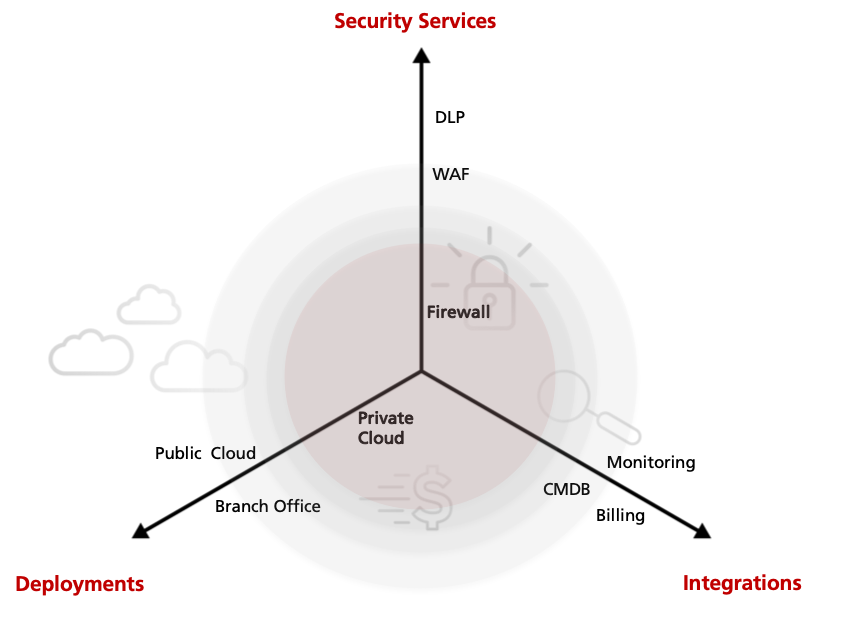 Security virtualization beyond firewalls