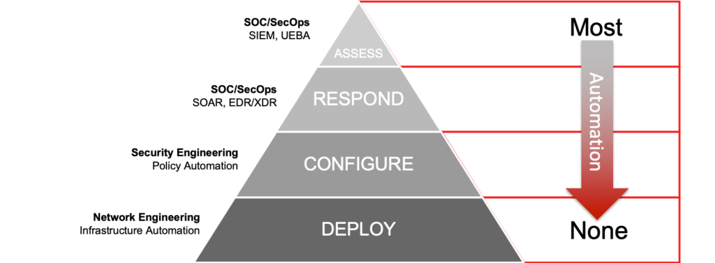 Network security automation needs of protection hierarchy