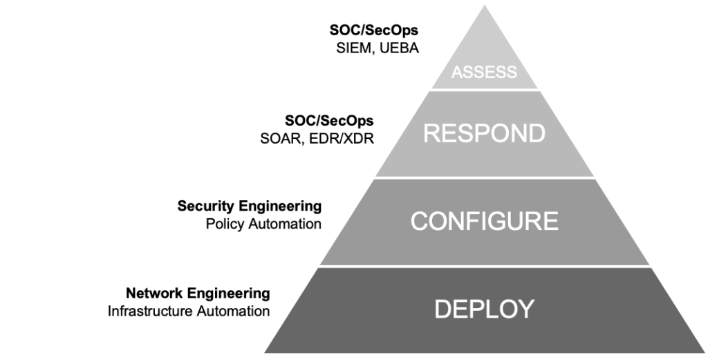 Network security automation tools needed in protection hierarcy